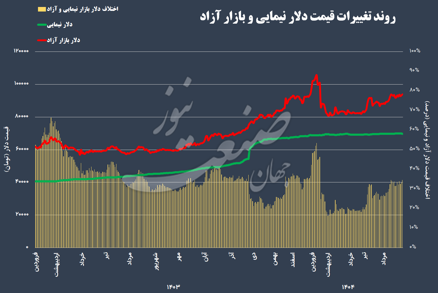 تک نرخی کردن ارز