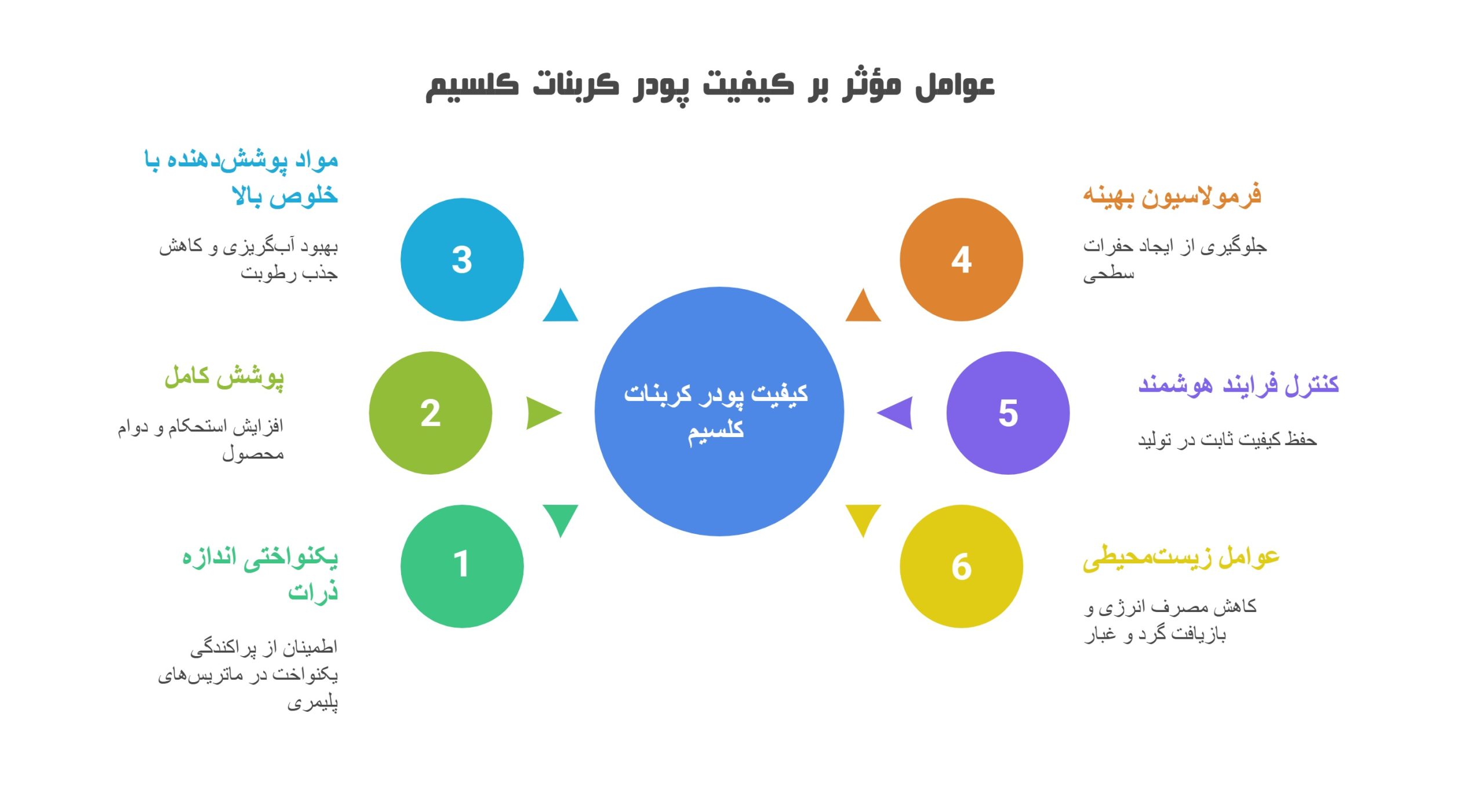 معتبرترین تولیدکنندگان کربنات کلسیم کوتد و نقش آن‌ها در توسعه پایدار صنایع ایران
