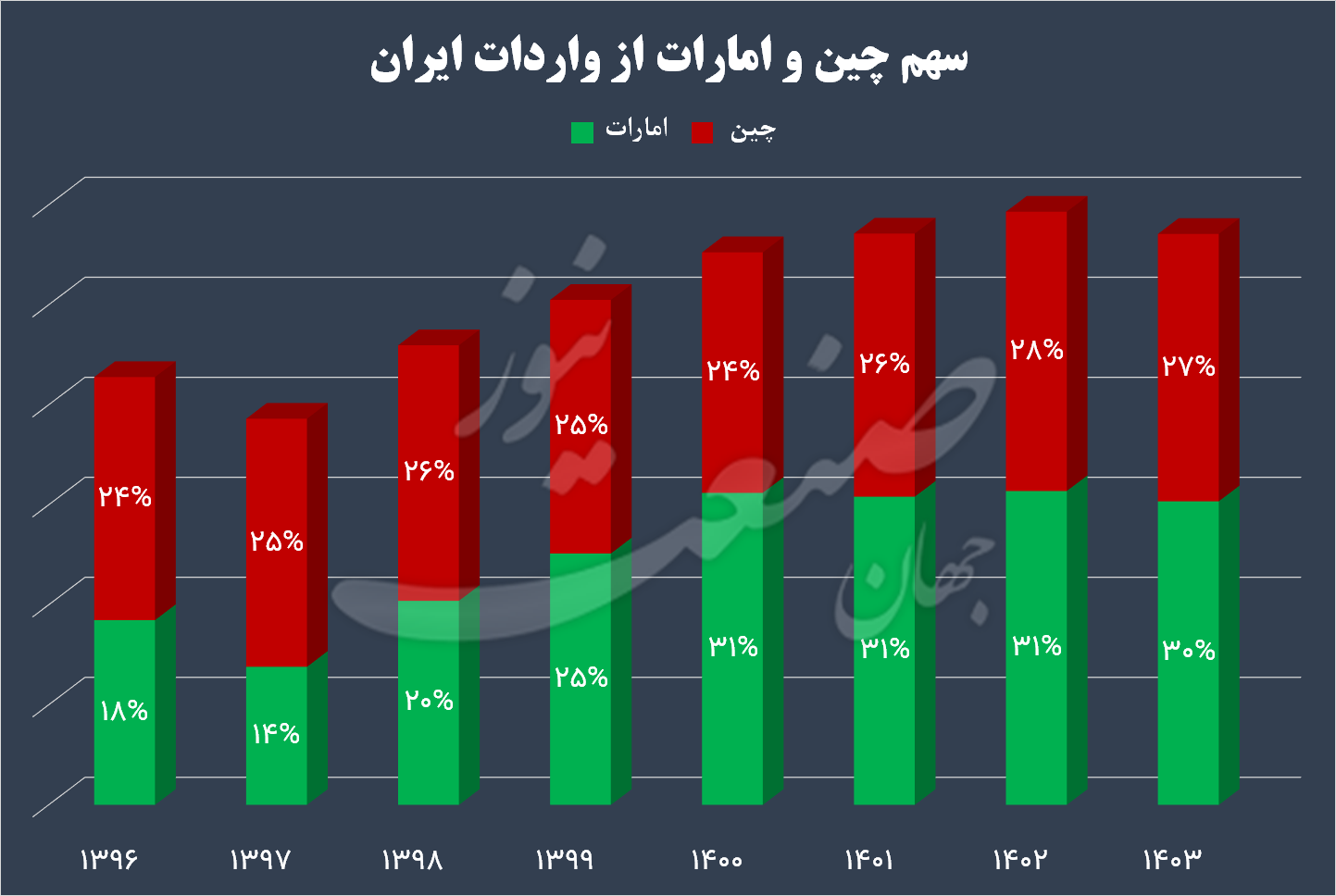 واردات ایران شاخص تاب آوری تجارت خارجی