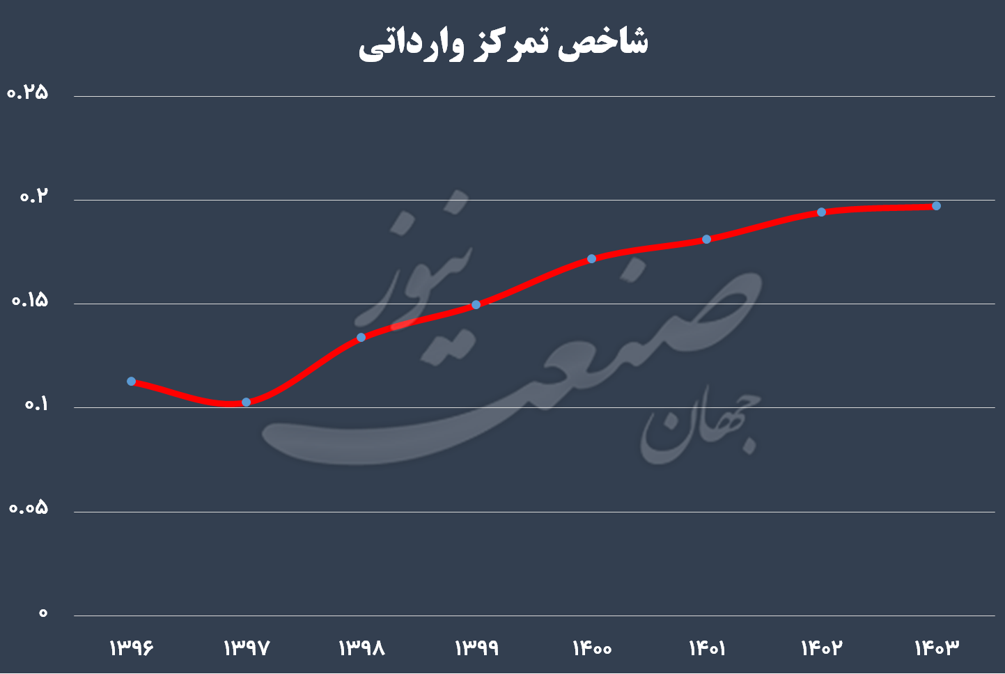 واردات ایران شاخص تاب آوری تجارت خارجی