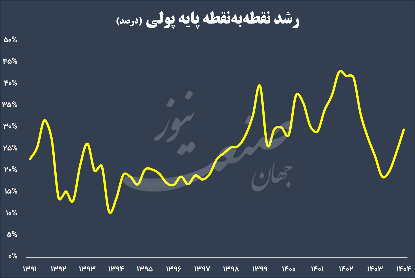 پایه پولی بانک مرکزی