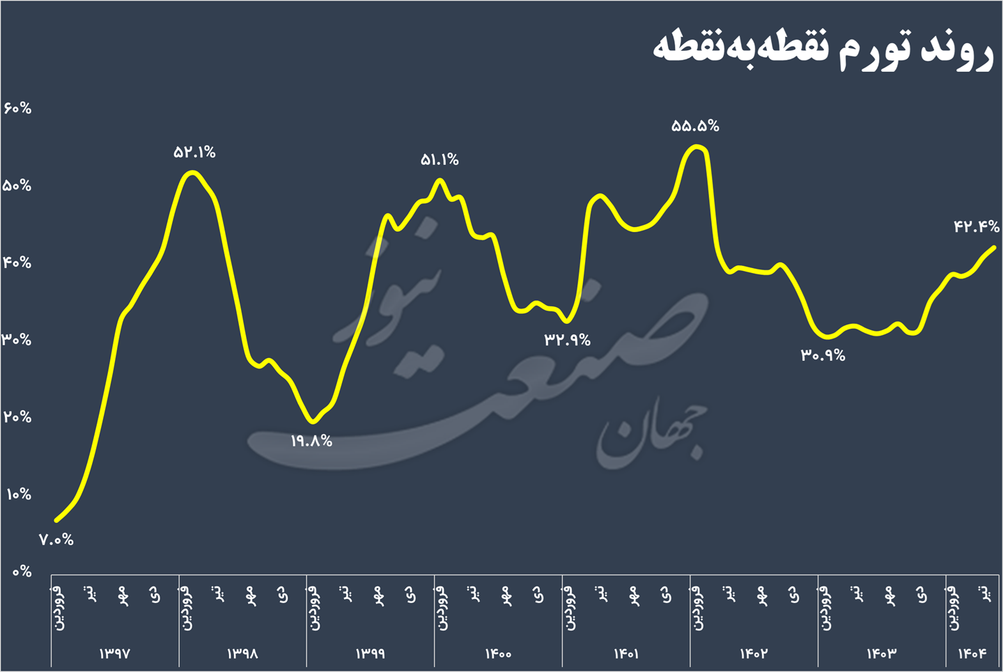 تورم
