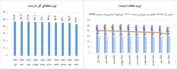 دهکها