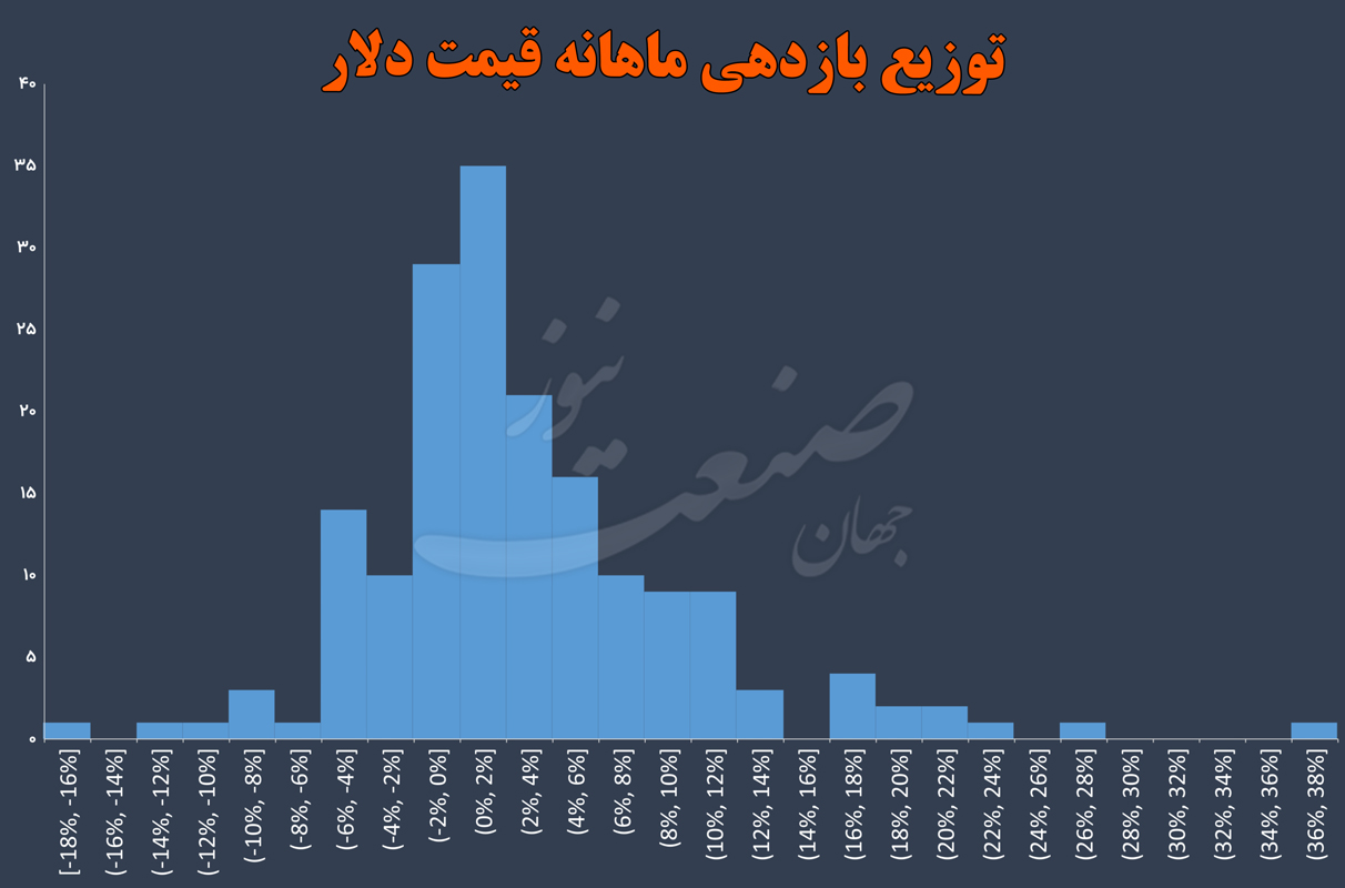 قیمت-دلار