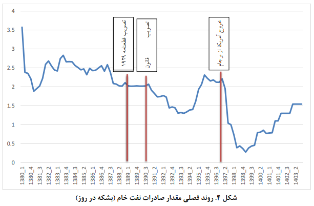 نفت