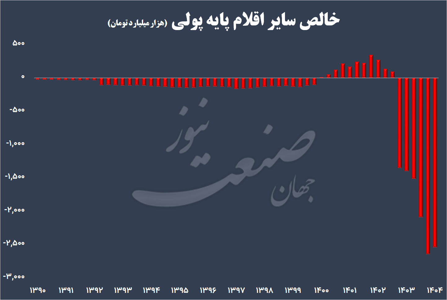 پایه پولی بانک مرکزی 