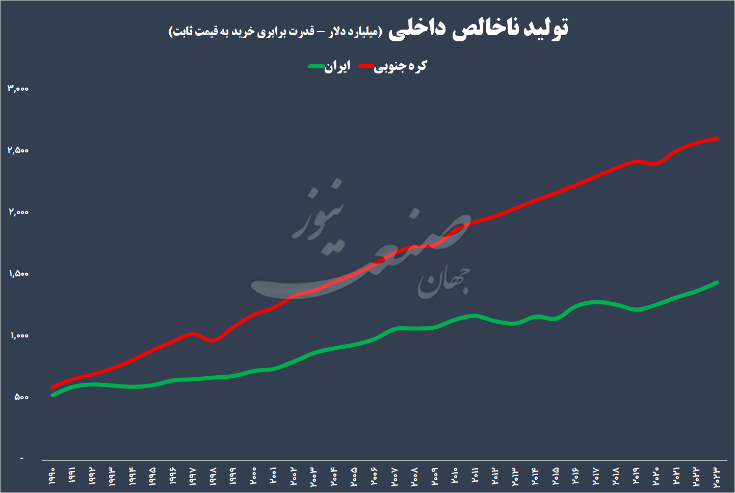 اقتصاد ایران کره جنوبی