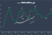 تورم اقتصاد ایران مهر ماه