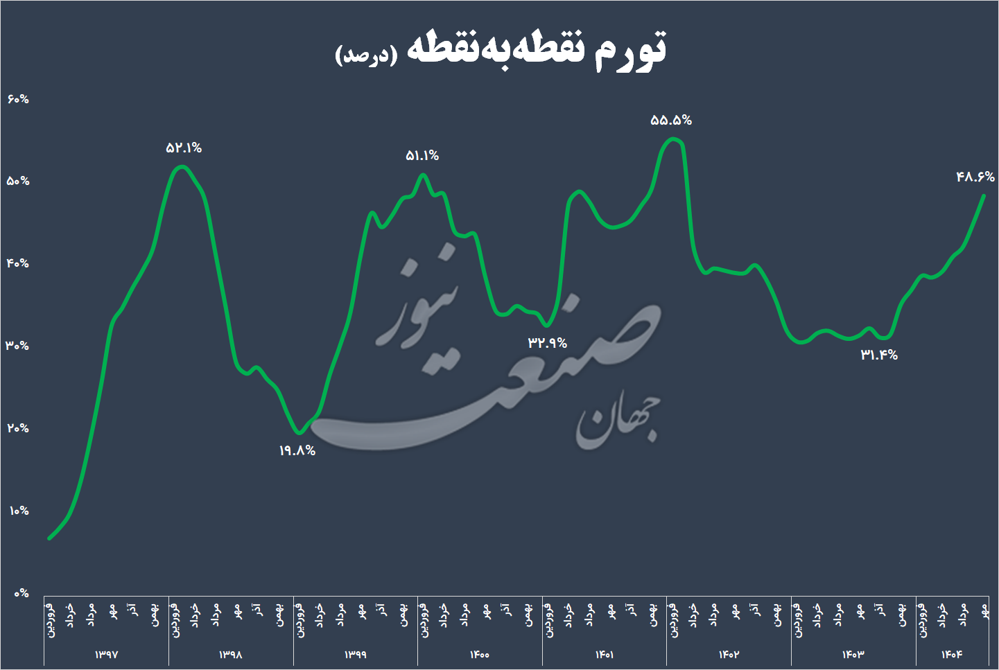 تورم اقتصاد ایران مهر ماه