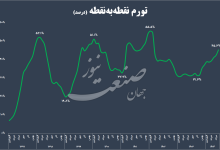تورم اقتصاد ایران مهر ماه