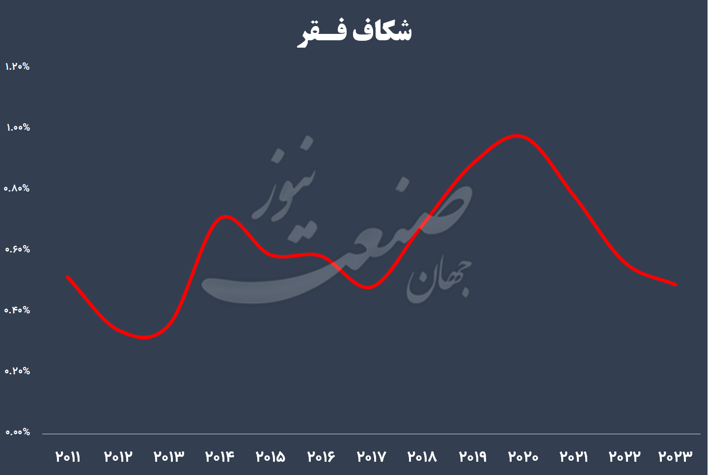شکاف فقر