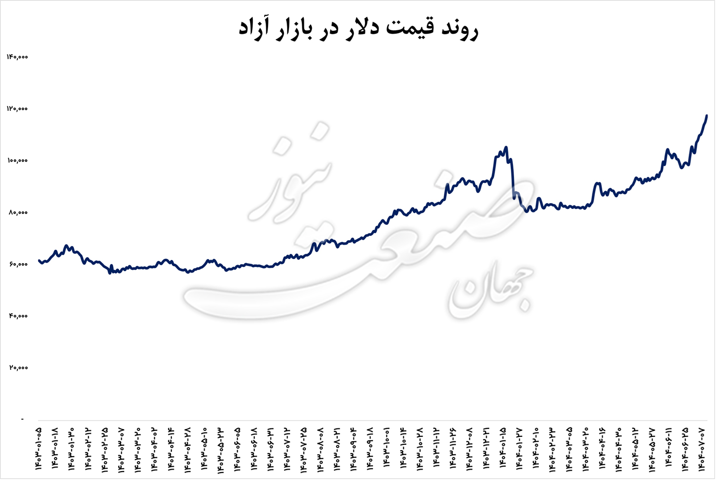 قیمت دلار بازار آزاد