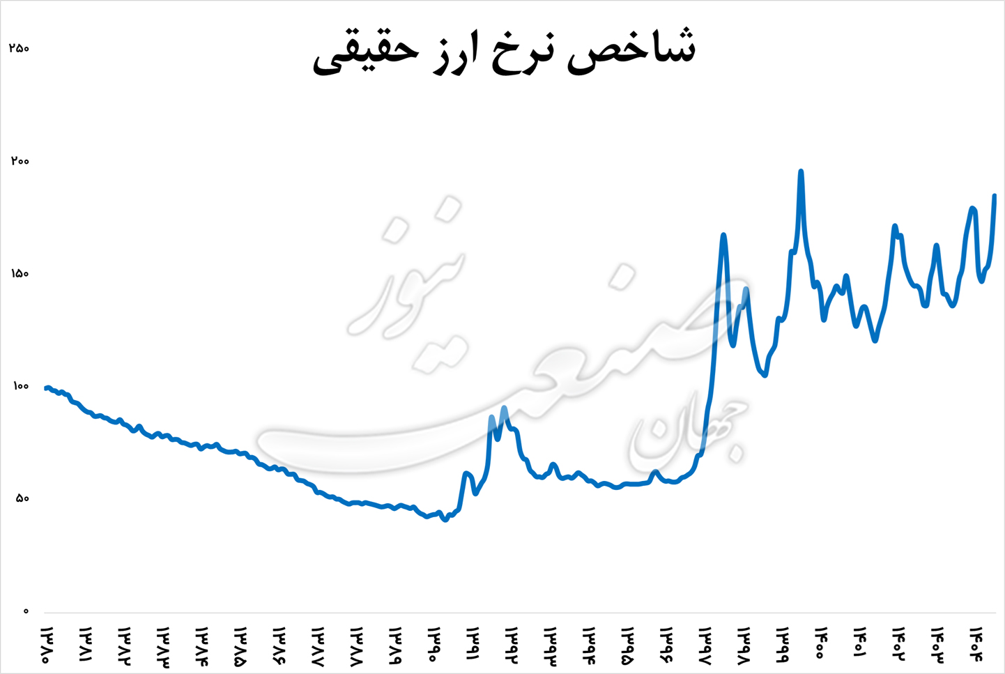 قیمت دلار - شاخص نرخ ارز حقیقی