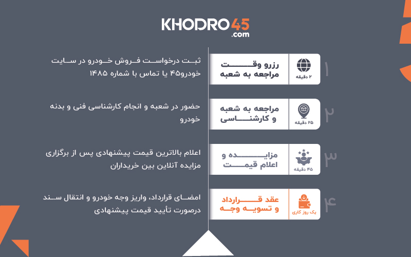 هر روز تاخیر در فروش خودرو، چندده میلیون تومان به ما ضرر می_زند؟ - تصویر 1