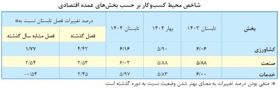 شاخص کسب و کار