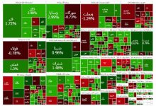 بازار سرمایه پس از ریزش دو هفته اخیر، از دو روز پیش روند افزایشی به خود گرفته و امروز هم شاخص بورس با افزایش بیش از ۳۴ هزار واحد به رقم سه میلیون و ۱۷۴ هزار واحد رسید.