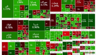 بازار سرمایه پس از ریزش دو هفته اخیر، از دو روز پیش روند افزایشی به خود گرفته و امروز هم شاخص بورس با افزایش بیش از ۳۴ هزار واحد به رقم سه میلیون و ۱۷۴ هزار واحد رسید.