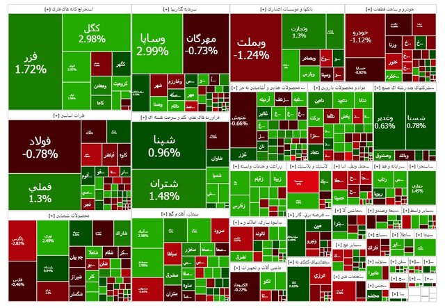 بازار سرمایه پس از ریزش دو هفته اخیر، از دو روز پیش روند افزایشی به خود گرفته و امروز هم شاخص بورس با افزایش بیش از ۳۴ هزار واحد به رقم سه میلیون و ۱۷۴ هزار واحد رسید.