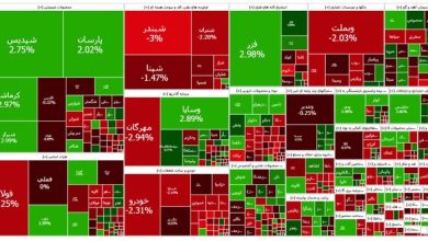 بازار سرمایه پس از رکوردشکنی و ورود به کانال ۳.۳ میلیون در روز گذشته امروز افت کرد؛ به طوری که شاخص کل با کاهش بیش از ۲۱ هزار واحد به رقم سه میلیون و ۲۸۲ هزار واحد رسید و کانال ۳.۳ میلیون را که دیروز فتح کرده بود از دست داد.