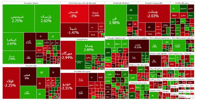 بازار سرمایه پس از رکوردشکنی و ورود به کانال ۳.۳ میلیون در روز گذشته امروز افت کرد؛ به طوری که شاخص کل با کاهش بیش از ۲۱ هزار واحد به رقم سه میلیون و ۲۸۲ هزار واحد رسید و کانال ۳.۳ میلیون را که دیروز فتح کرده بود از دست داد.