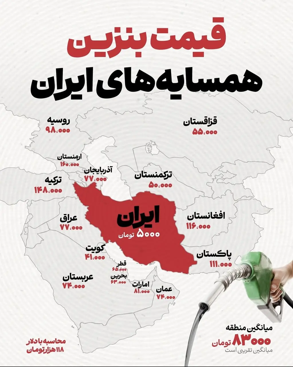 

میانگین قیمت بنزین در کشورهای همسایه حدود ۸۳ هزار تومان است؛ ایران با پایین‌ترین نرخ بنزین (۱۵۰۰ تا ۵۰۰۰ تومان) ارزان‌ترین کشور منطقه است.

به گزارش اکوایران به نقل از خبرانلاین، بررسی قیمت بنزین در کشورهای همسایه نشان یم‌دهد بهای هر لیتر بنزین به طور متوسط در منطقه در حدود هشتاد و سه هزار تومان است. 

 بر این اساس گران‌ترین بنزین در این منطقه در ارمنستان فروخته می‌شود و ارزان‌ترین بنزین نیز به ایران تعلق دارد . بنزین در ایران به سه نرخ 1500 تومانی ، بر مبنای سهمیه شصت لیتر برای خودروهای واجد شرایط ، سه هزار تومانی بر مبنای سهمیه صد لیتر برای خودروهای واجد شرایط و پنج هزار تومانی برای هر خدود به میزان 160 لیتر در ماه فروخته می‌شود . 

6334121

دومین بنزین گران در ترکیه به قیمت لیتری 148 هزار تومان فروخته می‌شود. 

 بهای هر لیتر بنزین افغانستان 116 هزار تومان است . مبنای قیاس و تعیین قیمت ریالی بنزین، نرخ ارز 118 هزار تومانی است. 

 این اینفوگرافی نشان دهنده بهای بنزین در کشورهای همسایه است که در رسانه‌ی ان تهیه و تولید شده است. 
