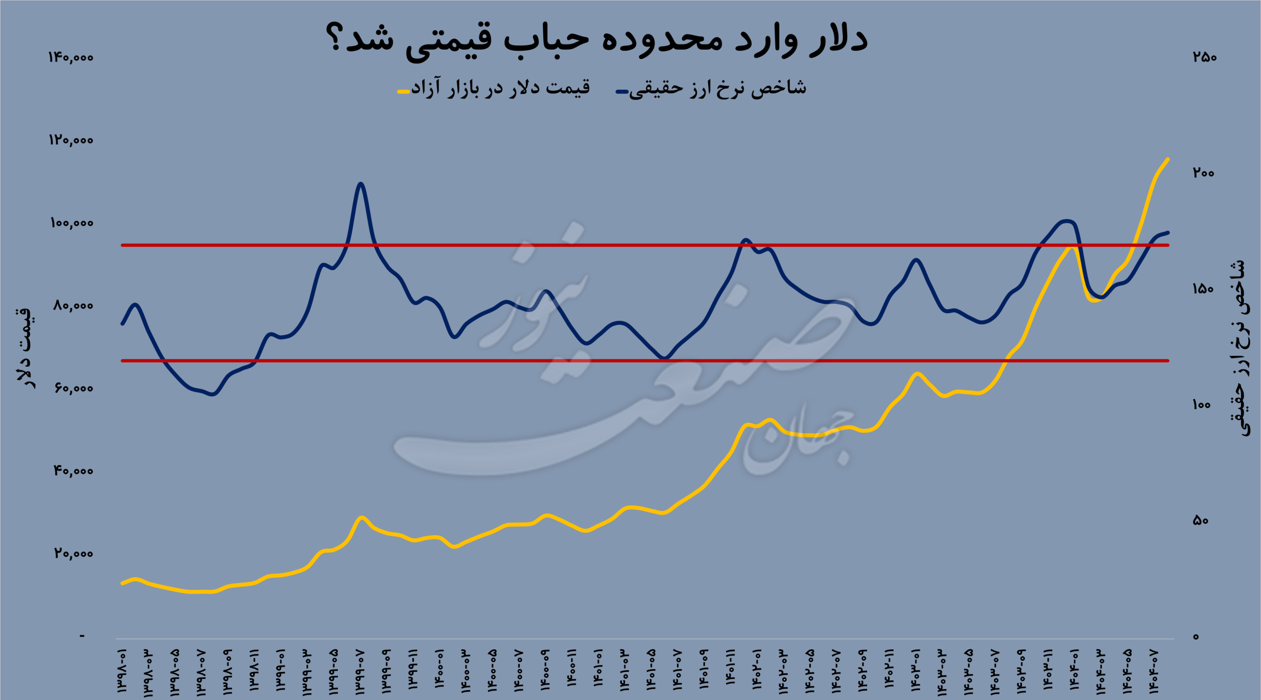پیش بینی قیمت دلار