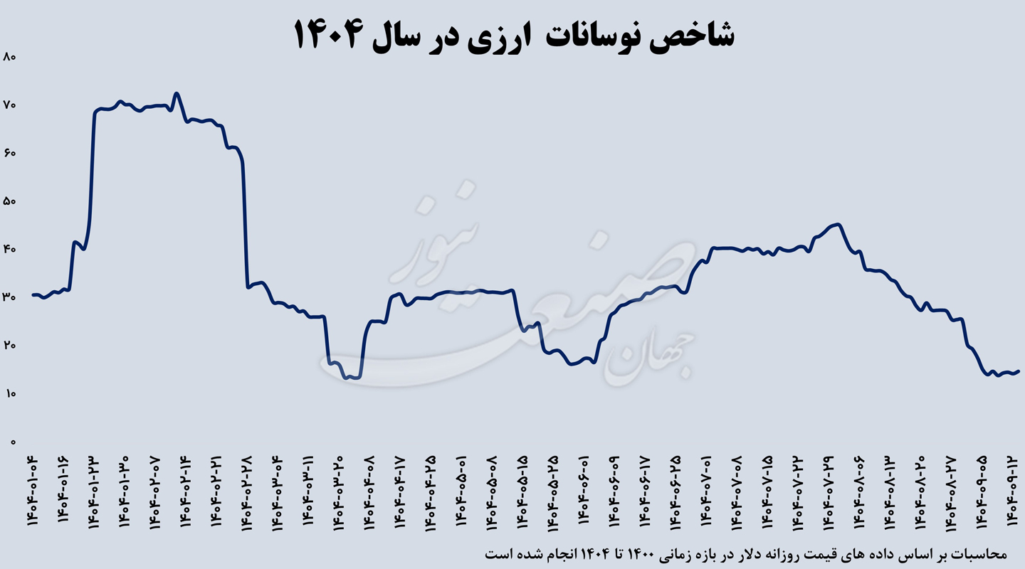 بحران ارزی قیمت دلار