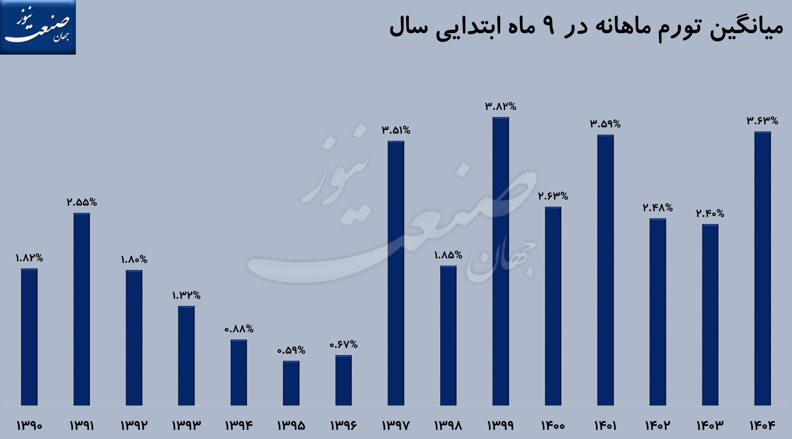 تورم اقتصاد ایران