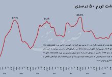 تورم اقتصاد ایران