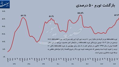 تورم اقتصاد ایران