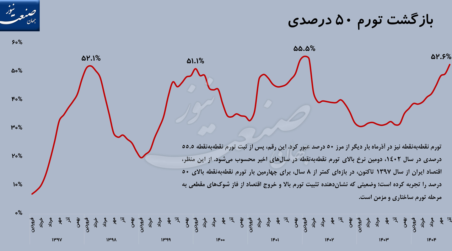 تورم اقتصاد ایران