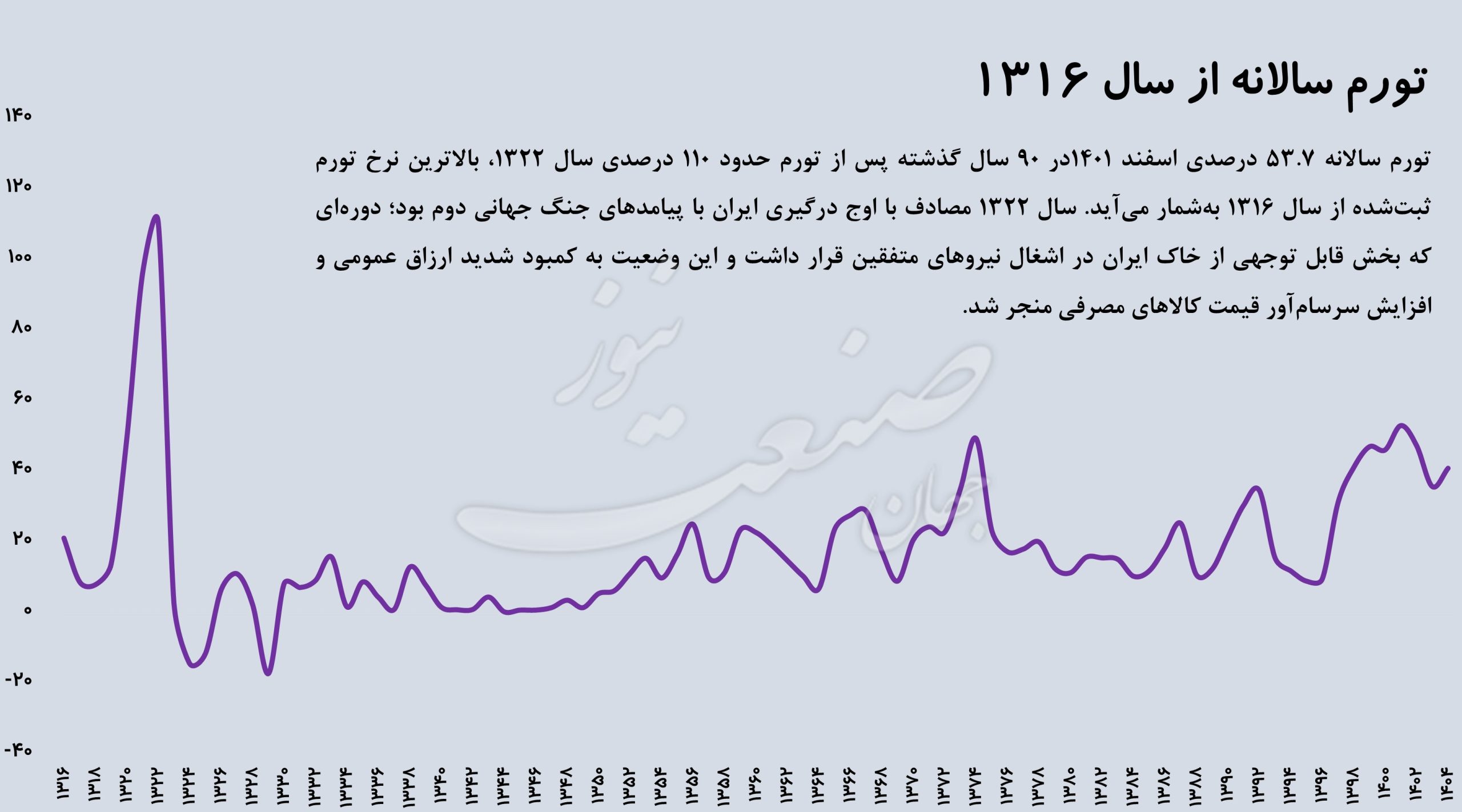 تورم اقتصاد ایران