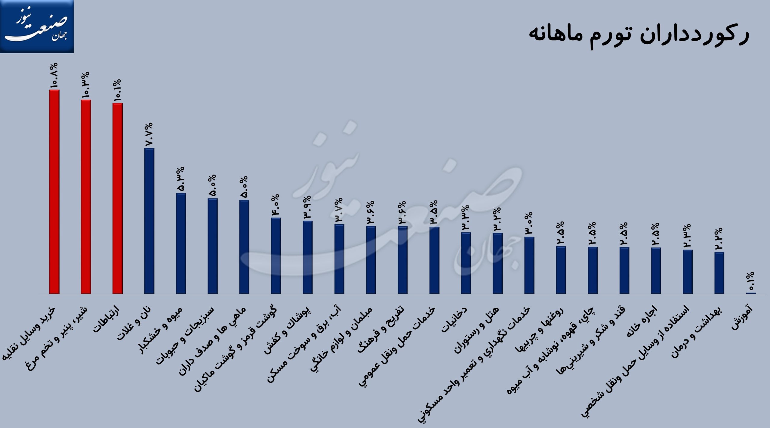 تورم اقتصاد ایران