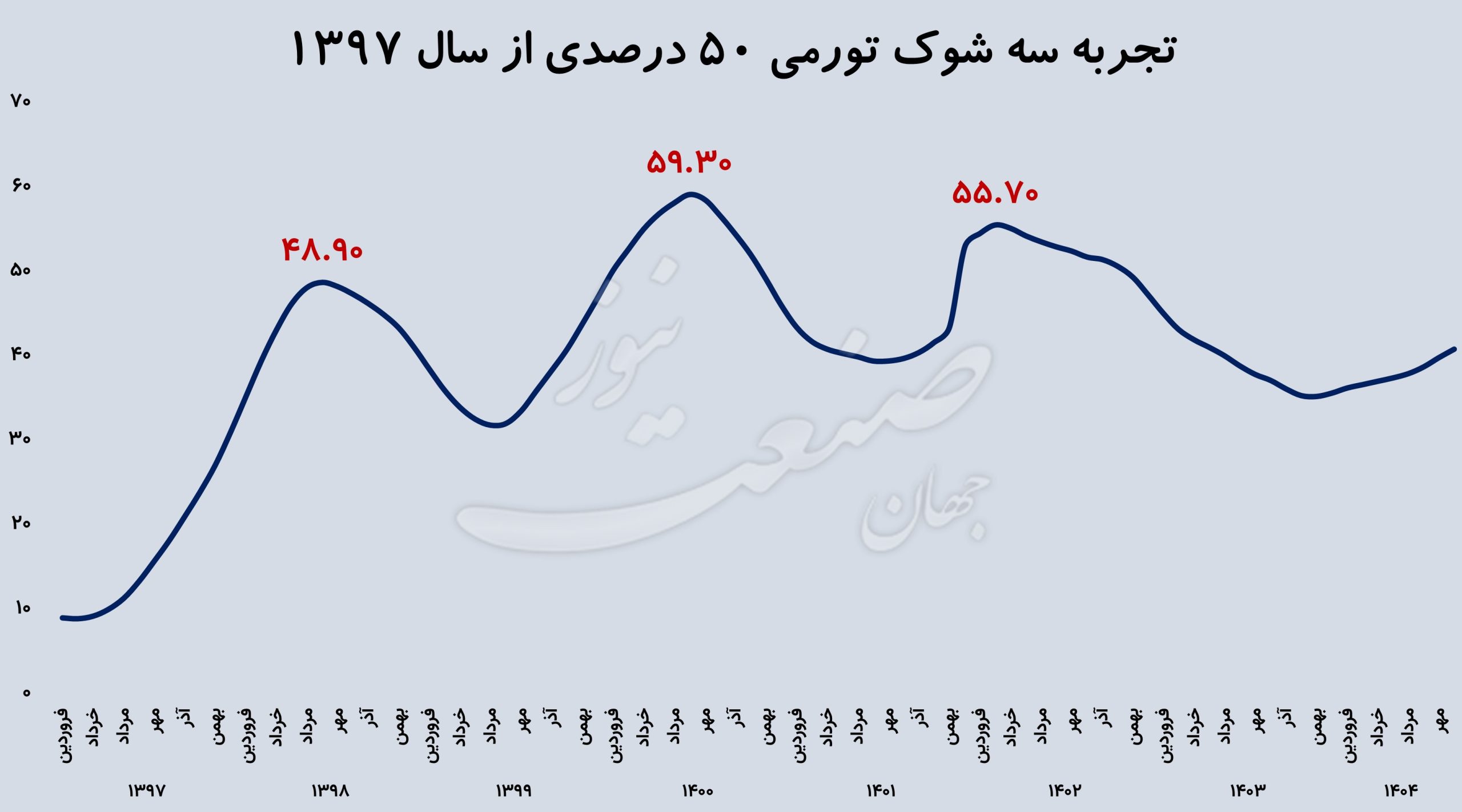تورم اقتصاد ایران