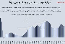 تورم اقتصاد ایران