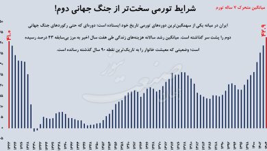تورم اقتصاد ایران