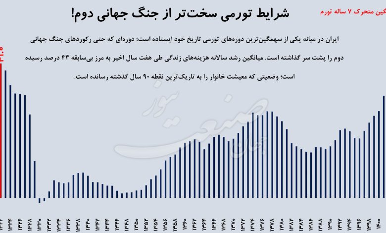 تورم اقتصاد ایران