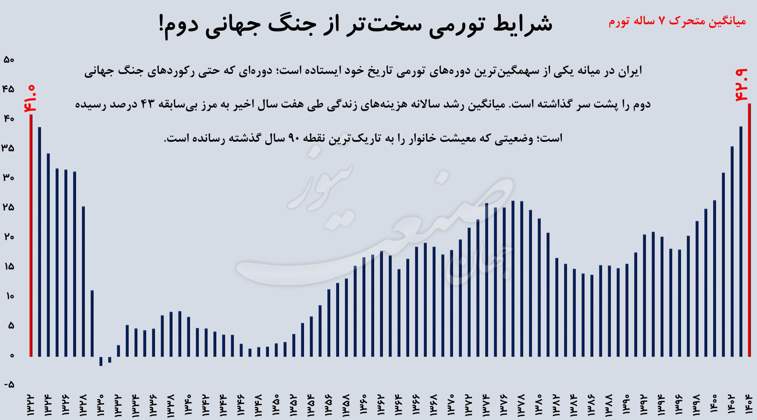 تورم اقتصاد ایران