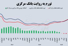 تورم بانک مرکزی