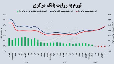 تورم بانک مرکزی