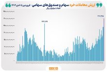 ثبت بالاترین رکورد ارزش معاملات خرد سهام و صندوق_های سهامی در سال ۱۴۰۴