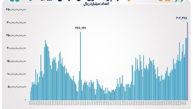 ثبت بالاترین رکورد ارزش معاملات خرد سهام و صندوق_های سهامی در سال ۱۴۰۴
