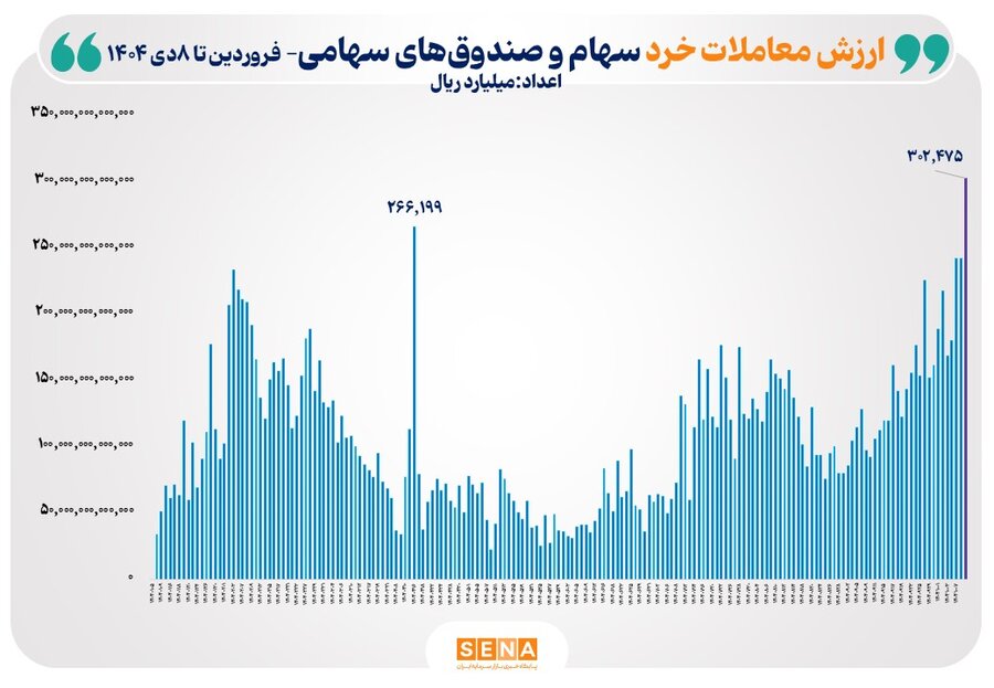 ثبت بالاترین رکورد ارزش معاملات خرد سهام و صندوق_های سهامی در سال ۱۴۰۴