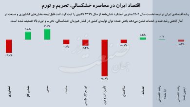 رشد اقتصادی ایران