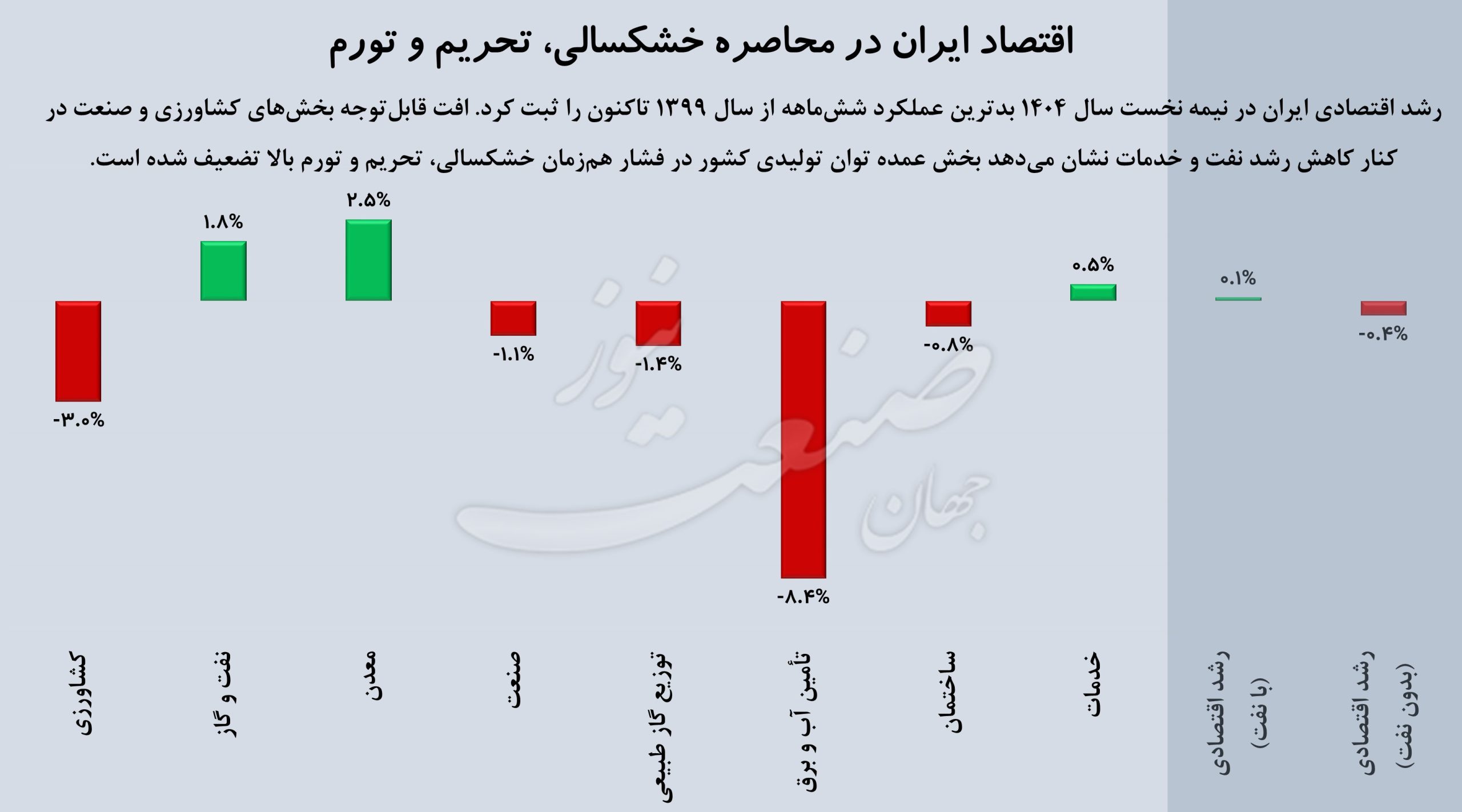 رشد اقتصادی ایران