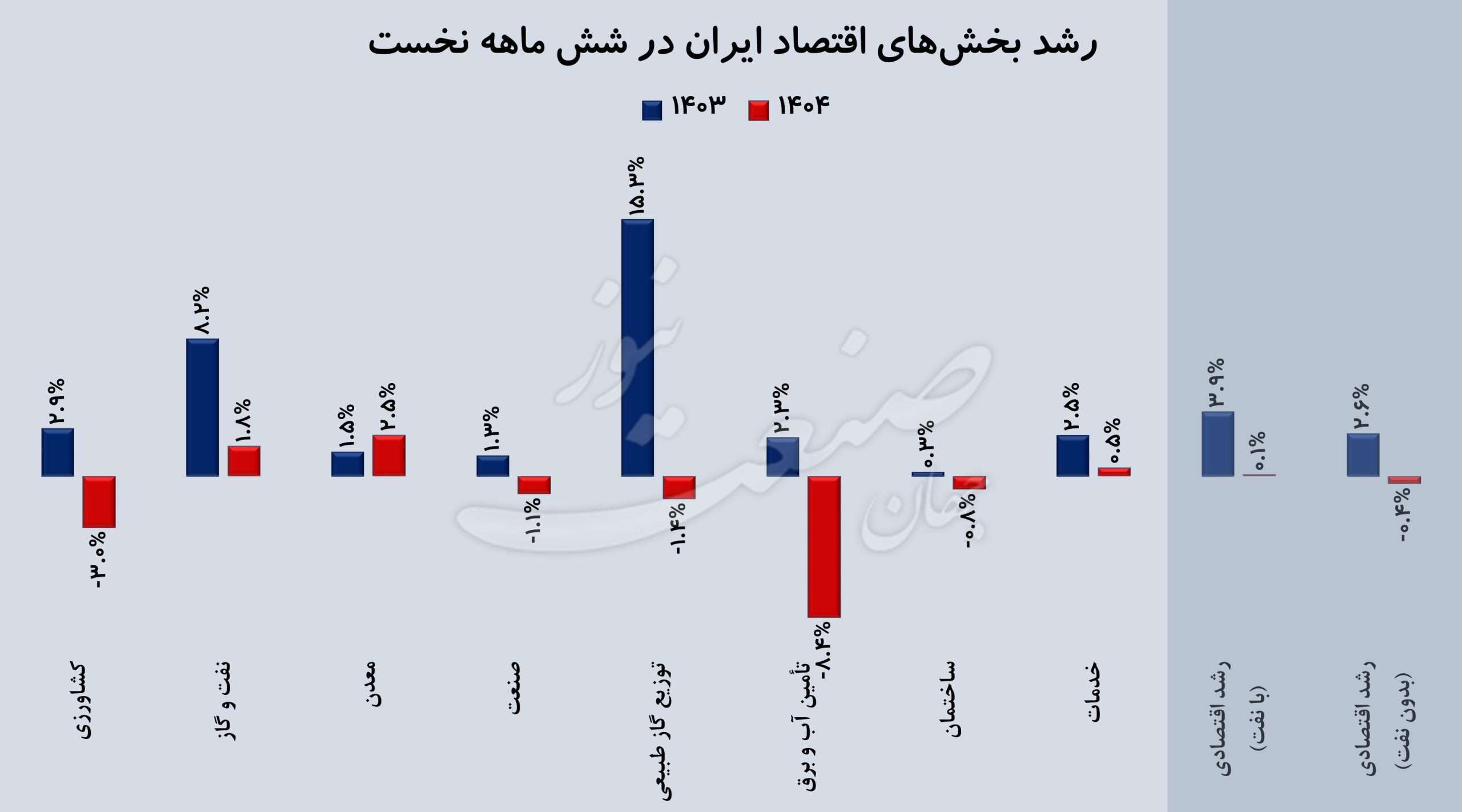 رشد اقتصادی ایران