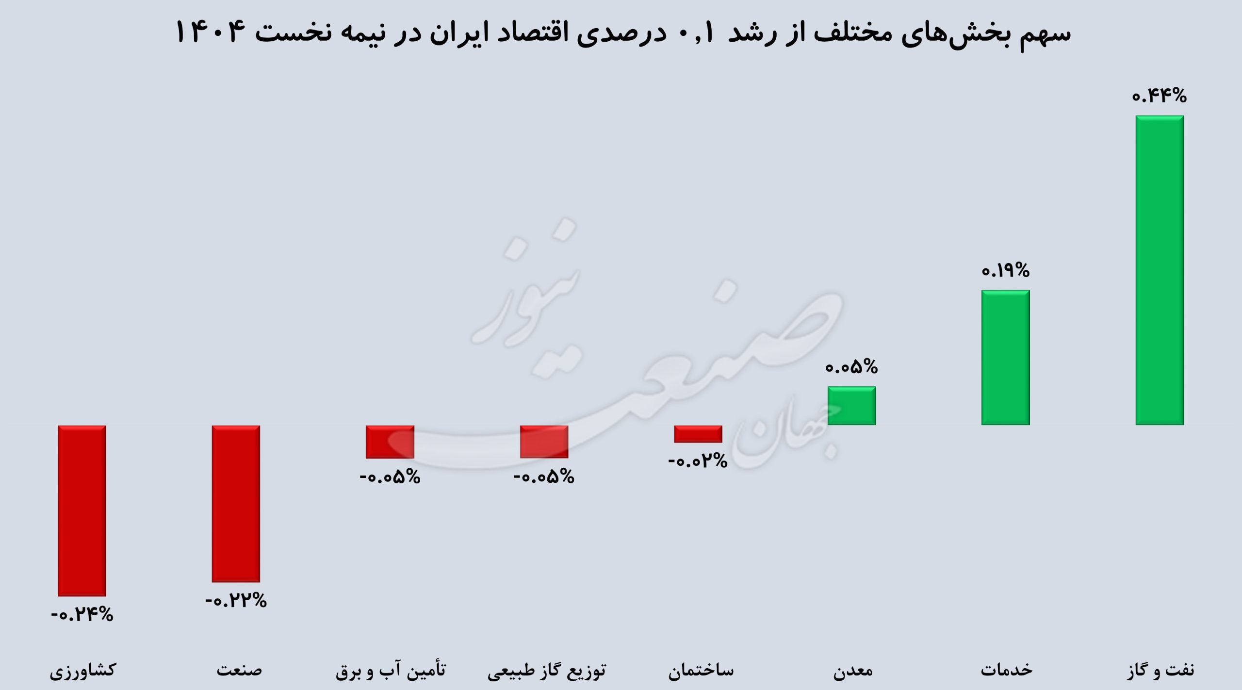 رشد اقتصادی ایران