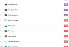 داده‌های به‌روزشده در سایت رسمی «IQAIR» نشان می‌هد «دهلی» در هند با شاخص کیفیت هوای ۲۷۸ و قرار گرفتن در وضعیت بسیار ناسالم، رتبه اول ۱۰ شهر آلوده جهان را دارد.