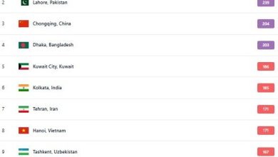 داده‌های به‌روزشده در سایت رسمی «IQAIR» نشان می‌هد «دهلی» در هند با شاخص کیفیت هوای ۲۷۸ و قرار گرفتن در وضعیت بسیار ناسالم، رتبه اول ۱۰ شهر آلوده جهان را دارد.