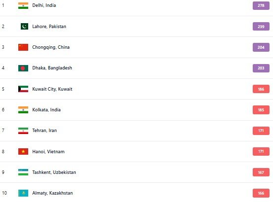 داده‌های به‌روزشده در سایت رسمی «IQAIR» نشان می‌هد «دهلی» در هند با شاخص کیفیت هوای ۲۷۸ و قرار گرفتن در وضعیت بسیار ناسالم، رتبه اول ۱۰ شهر آلوده جهان را دارد.